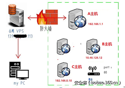 【技术分享】内网漫游之SOCKS代理大结局