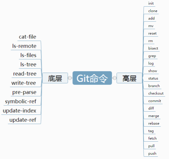 起底Git-Git内部原理