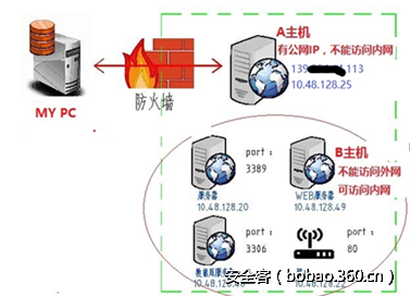 【技术分享】内网漫游之SOCKS代理大结局