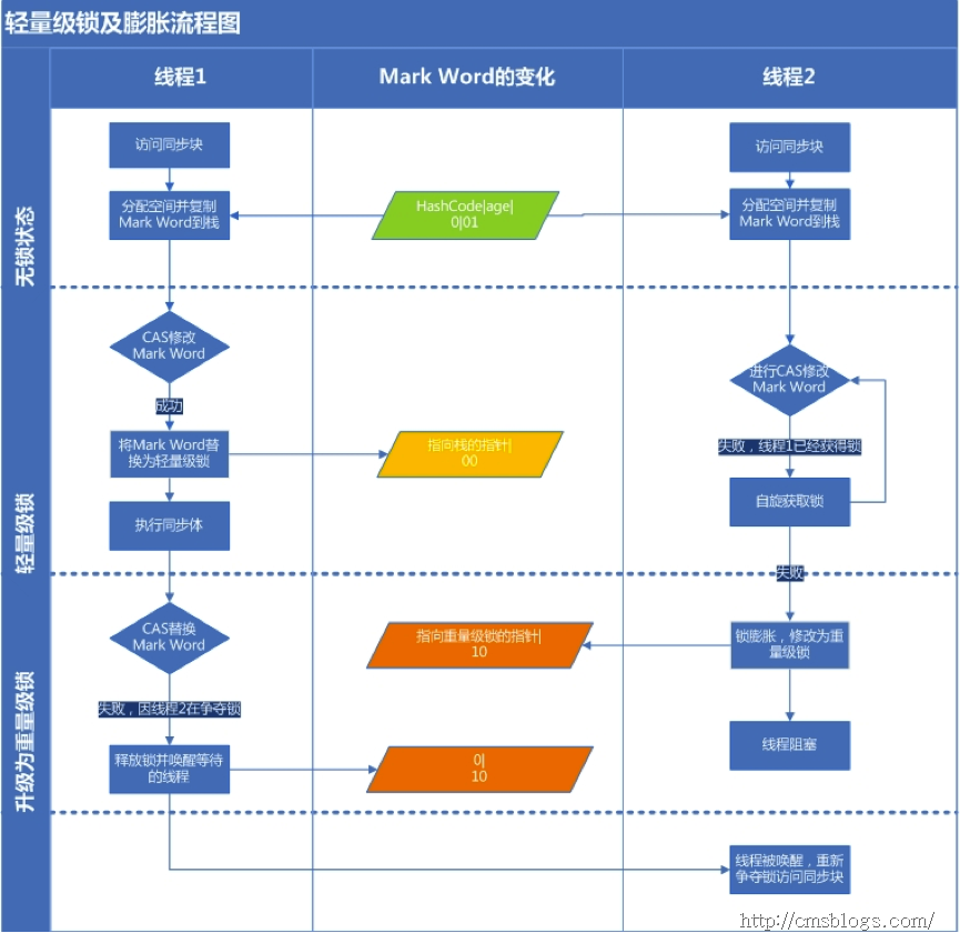 【死磕Java并发】—–深入分析synchronized的实现原理