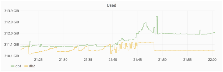 GitLab事故之技术详叙：抢救后恢复在线，已确定下一步计划