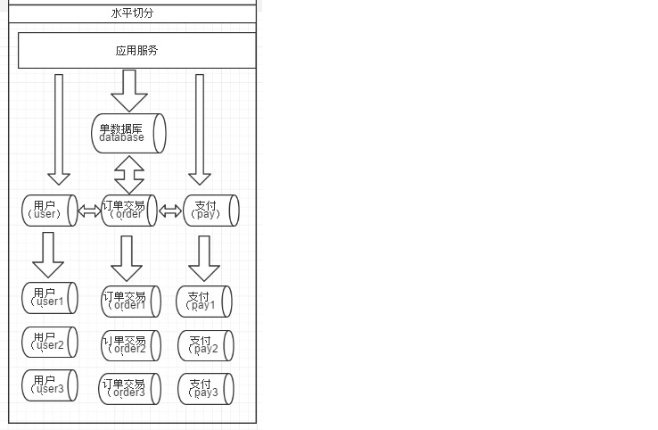 MySQL垂直切分和水平切分概念和优缺点介绍