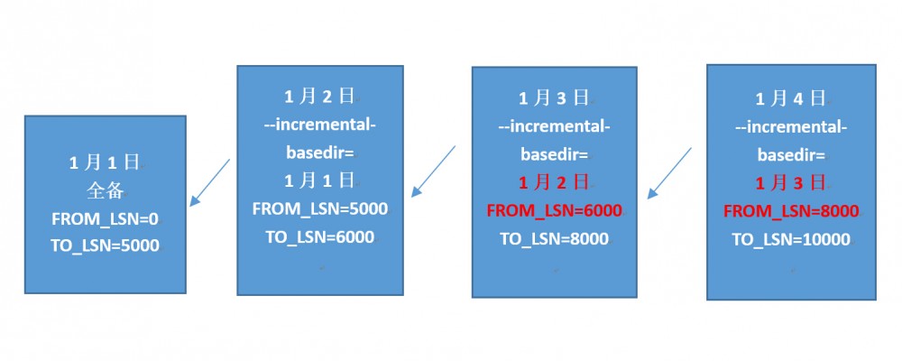 Percona XtraBackup 实现全备&增量备份与恢复