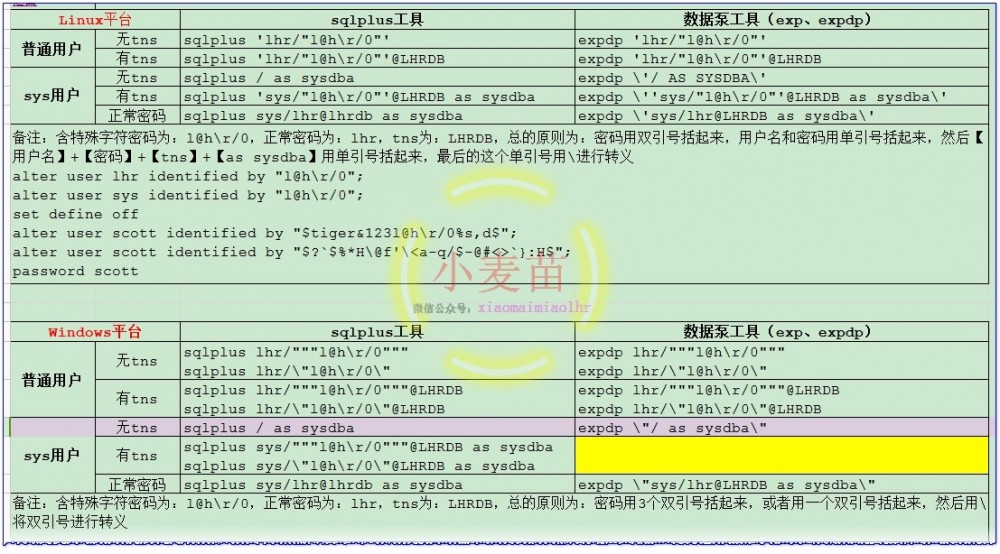 【方法】Oracle用户密码含特殊字符时的登陆问题