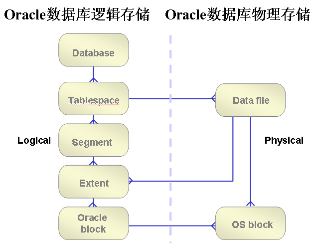 【体系结构】Oracle数据块详解