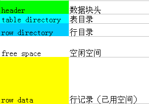 【体系结构】Oracle数据块详解