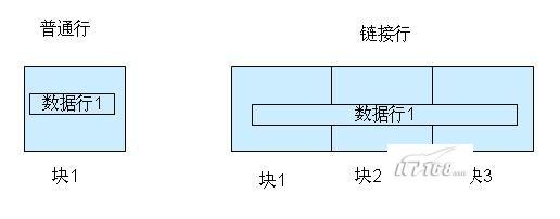 【体系结构】Oracle数据块详解