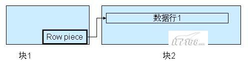 【体系结构】Oracle数据块详解