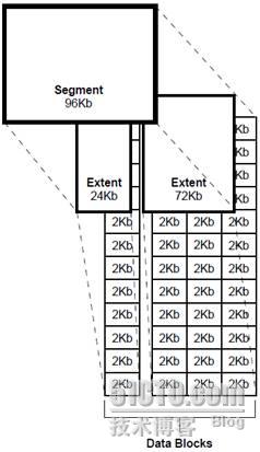 【体系结构】Oracle数据块详解