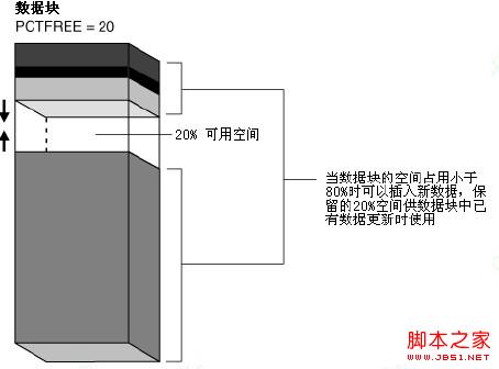 【体系结构】Oracle数据块详解