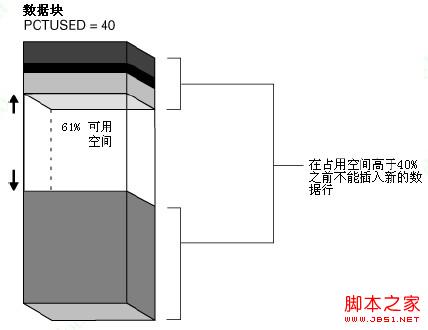 【体系结构】Oracle数据块详解