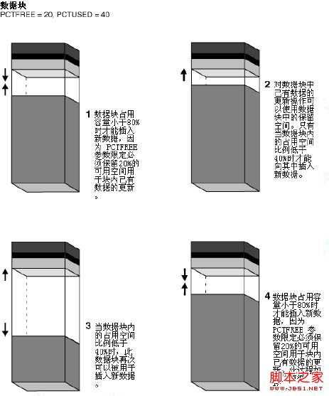 【体系结构】Oracle数据块详解