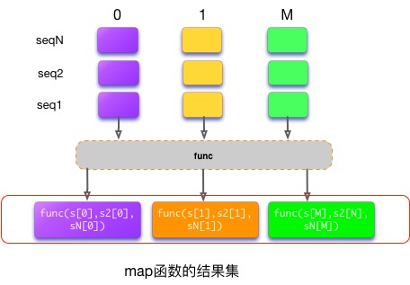 【Python】map函数