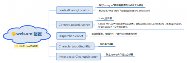 Spring思维导图，让Spring不再难懂（mvc篇）