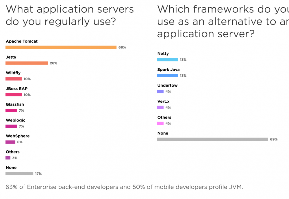 JetBrains 调查：Java 开发者偏爱 Java 8 和 Spring MVC