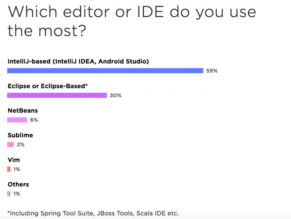 JetBrains 调查：Java 开发者偏爱 Java 8 和 Spring MVC