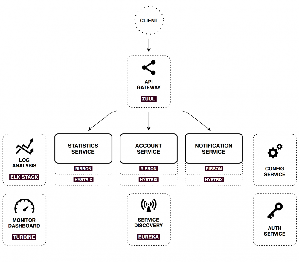 使用Spring Cloud和Docker构建微服务架构