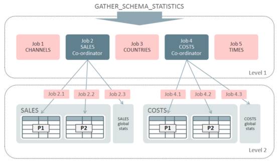 Oracle 12c数据库优化器统计信息收集的最佳实践（二）