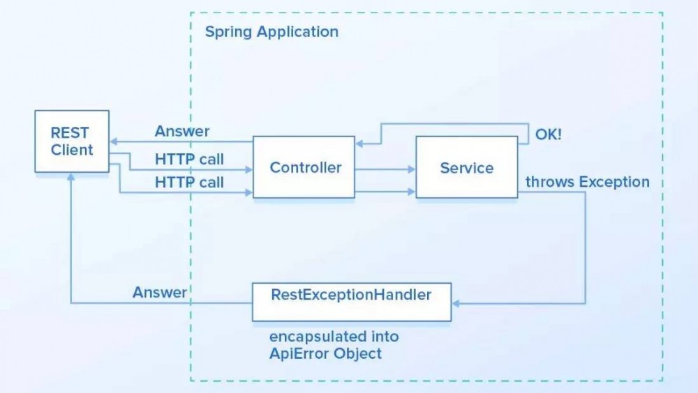 [译] Spring Boot 处理 REST API 错误的正确姿势