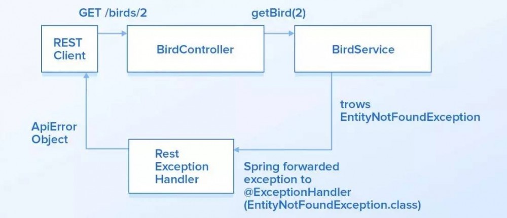 [译] Spring Boot 处理 REST API 错误的正确姿势