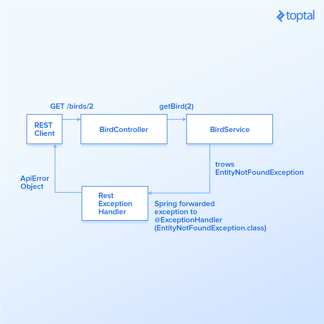 Spring Boot REST API错误处理指南