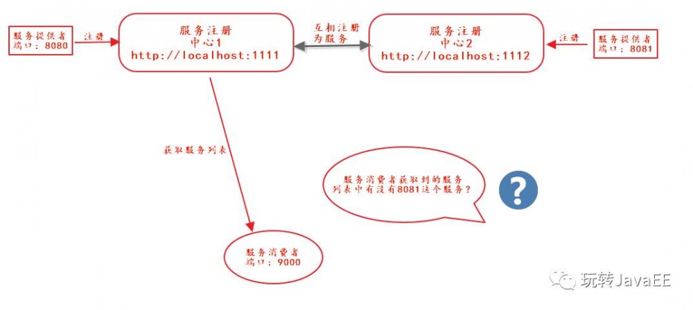 Eureka中的核心概念