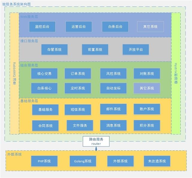 中小型互联网公司微服务实践-经验和教训