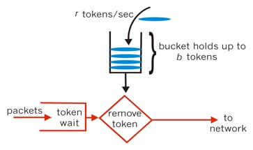 Eureka 源码解析 —— 基于令牌桶算法的 RateLimiter