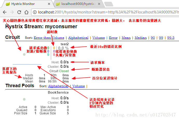 Spring Cloud中Hystrix仪表盘与Turbine集群监控