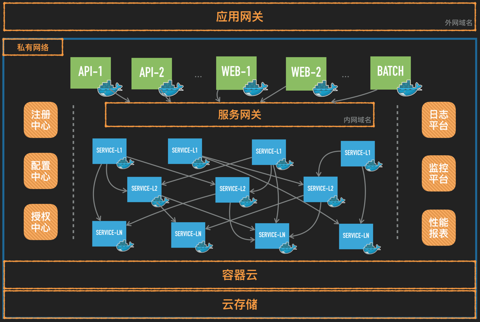 DockOne分享：乐高式微服务化改造