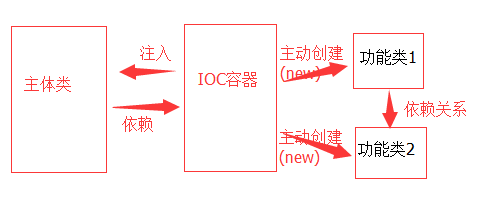 Spring对IOC的理解