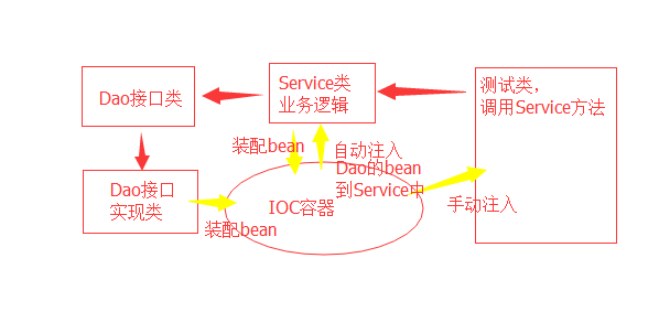 Spring对IOC的理解