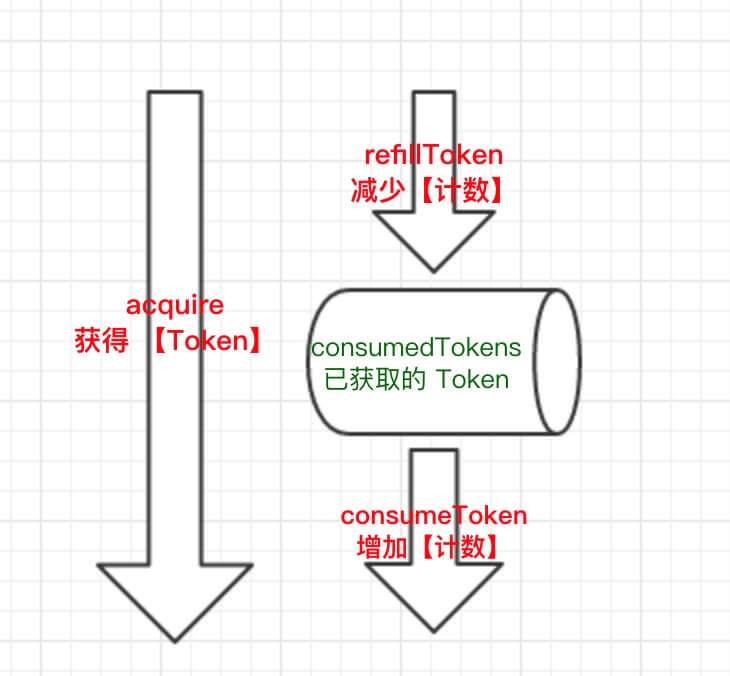 Eureka 源码解析 —— 基于令牌桶算法的 RateLimiter