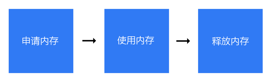 JavaScript中的内存泄漏以及如何处理