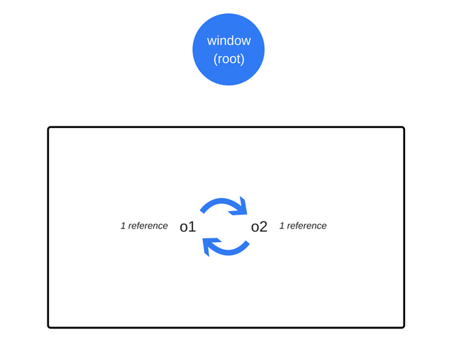 JavaScript中的内存泄漏以及如何处理