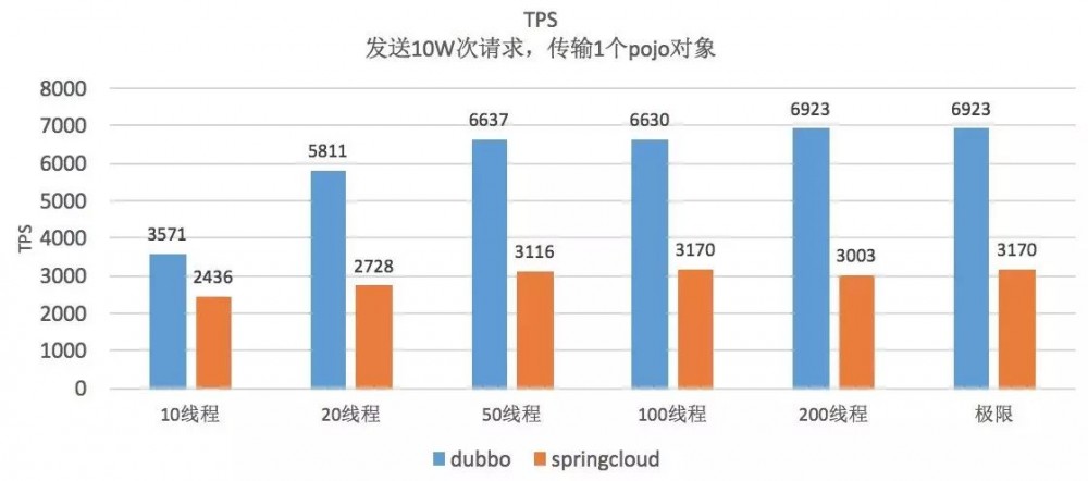 Dubbo VS Spring Cloud 性能测试大对决