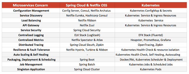 部署微服务：Spring Cloud 和 Kubernetes 的比较