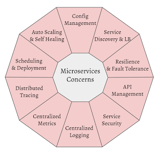 部署微服务：Spring Cloud 和 Kubernetes 的比较