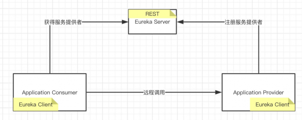 SpringCloud Eureka 源码解析 —— 项目结构简介