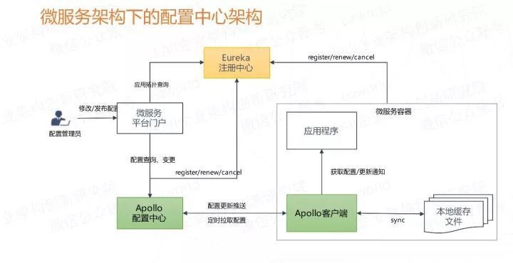 微服务来了，配置怎么办？