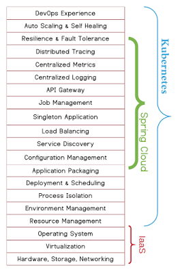 部署微服务：Spring Cloud 和 Kubernetes 的比较