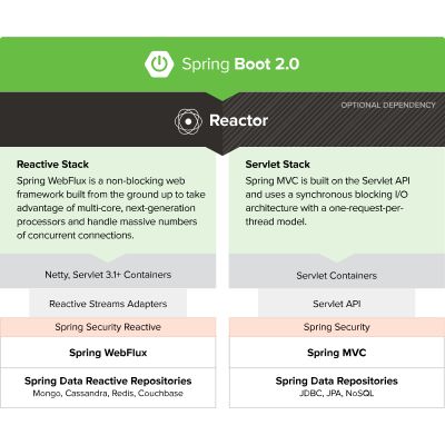 聊聊 Spring Boot 2.0 的 WebFlux