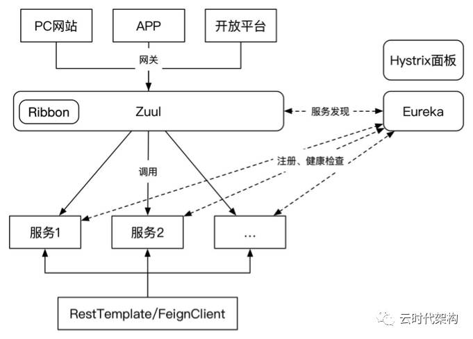 微服务系列（七）：服务化管理和治理框架的技术选型