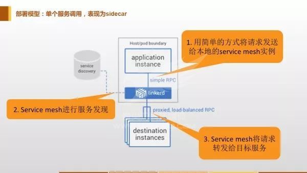 Service Mesh：下一代微服务？