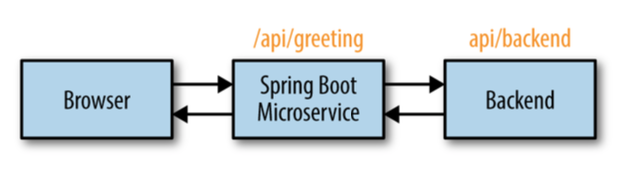 Java微服务开发指南 -- 使用Spring Boot构建微服务