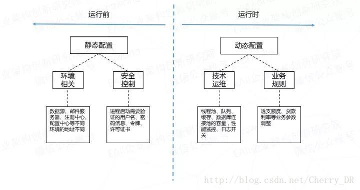 微服务来了，配置怎么办？