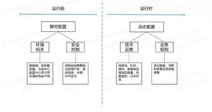 微服务来了，配置怎么办？