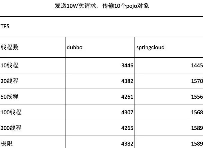 Dubbo VS Spring Cloud 性能测试大对决