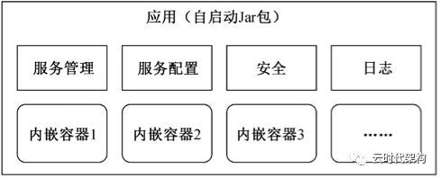 微服务系列（七）：服务化管理和治理框架的技术选型