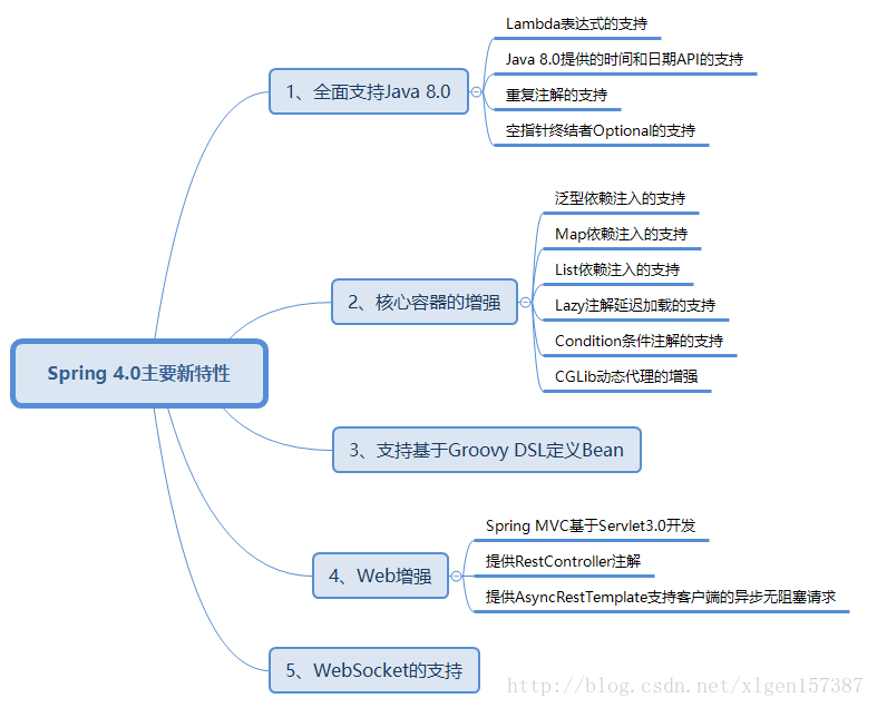 Spring核心技术原理-（3）-Spring历史版本变迁和如今的生态帝国